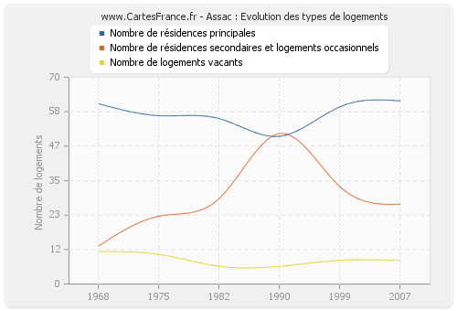 Assac : Evolution des types de logements