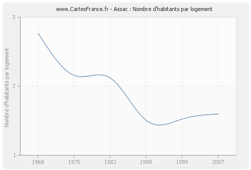 Assac : Nombre d'habitants par logement