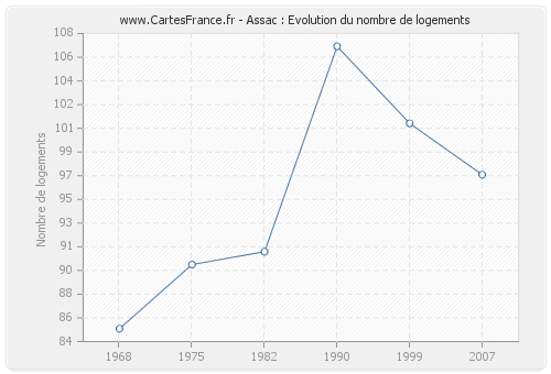 Assac : Evolution du nombre de logements