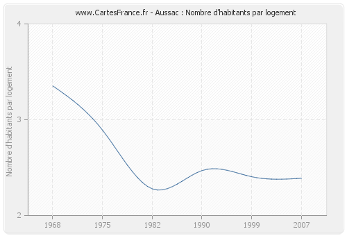 Aussac : Nombre d'habitants par logement