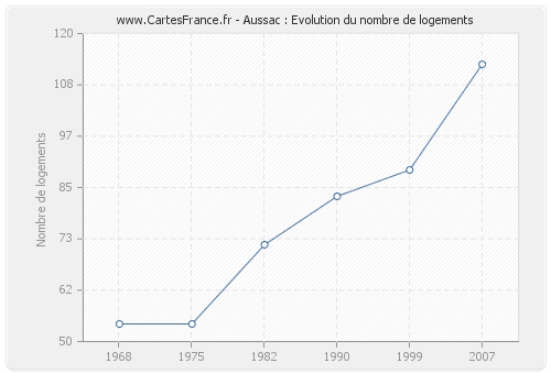 Aussac : Evolution du nombre de logements