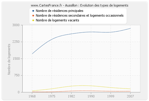 Aussillon : Evolution des types de logements