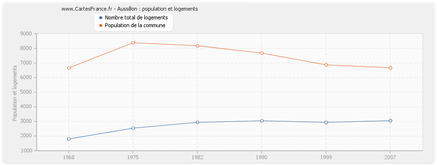 Aussillon : population et logements