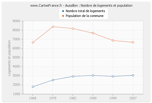 Aussillon : Nombre de logements et population