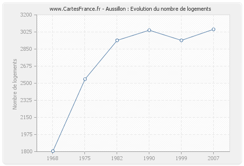 Aussillon : Evolution du nombre de logements