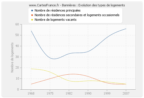 Bannières : Evolution des types de logements