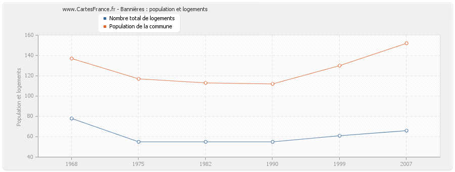 Bannières : population et logements