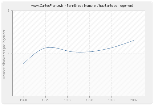 Bannières : Nombre d'habitants par logement