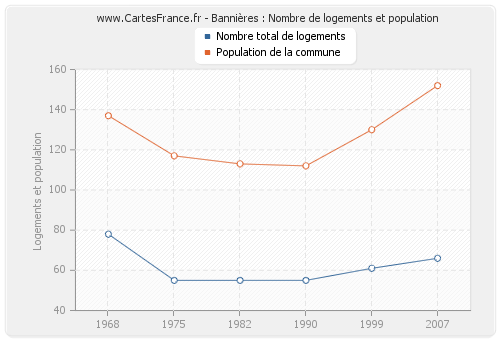 Bannières : Nombre de logements et population