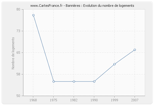 Bannières : Evolution du nombre de logements