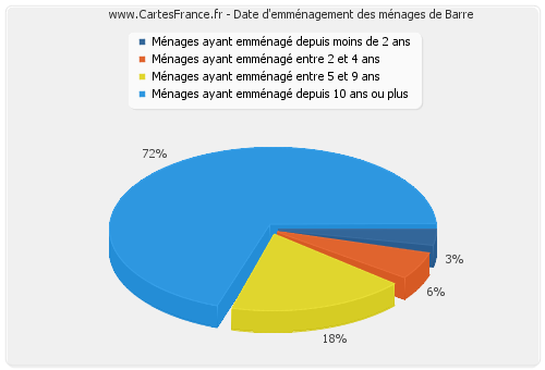 Date d'emménagement des ménages de Barre