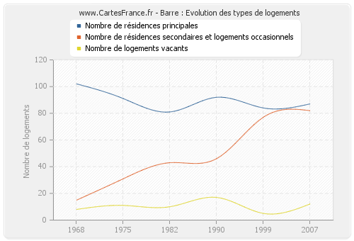 Barre : Evolution des types de logements