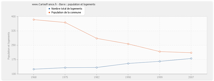 Barre : population et logements