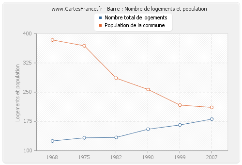 Barre : Nombre de logements et population