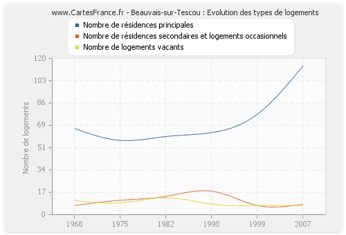 Beauvais-sur-Tescou : Evolution des types de logements