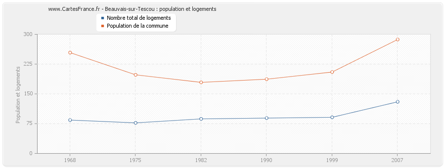 Beauvais-sur-Tescou : population et logements