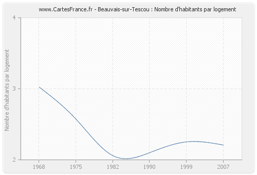 Beauvais-sur-Tescou : Nombre d'habitants par logement