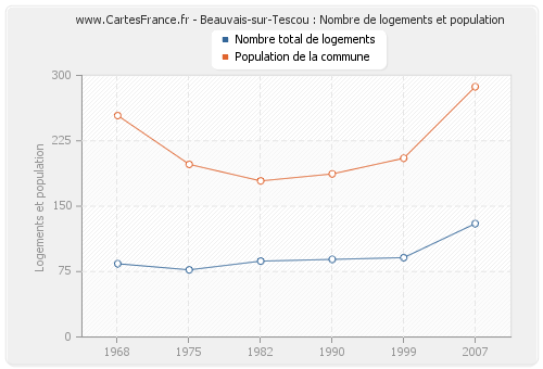 Beauvais-sur-Tescou : Nombre de logements et population