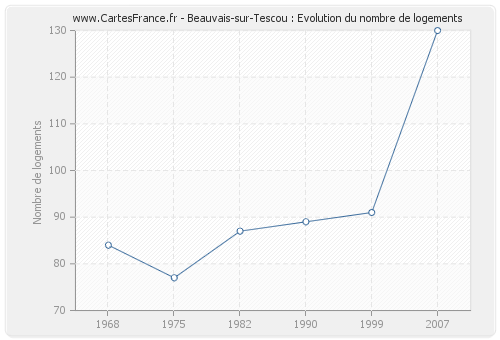 Beauvais-sur-Tescou : Evolution du nombre de logements
