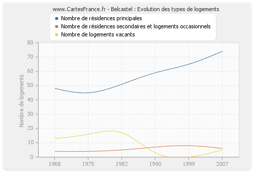 Belcastel : Evolution des types de logements