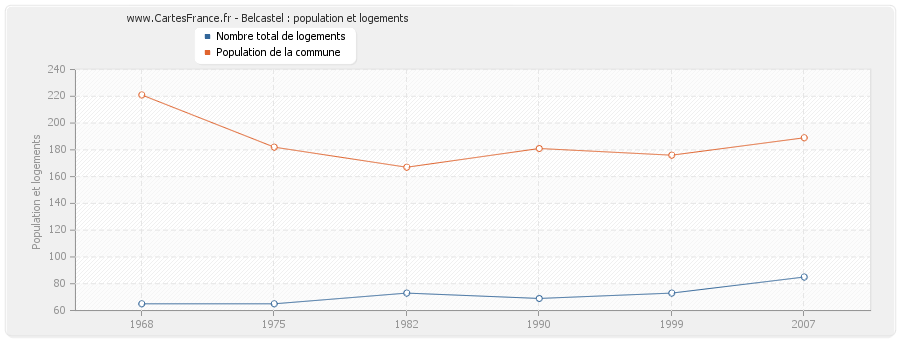 Belcastel : population et logements