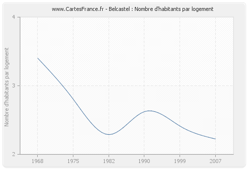 Belcastel : Nombre d'habitants par logement