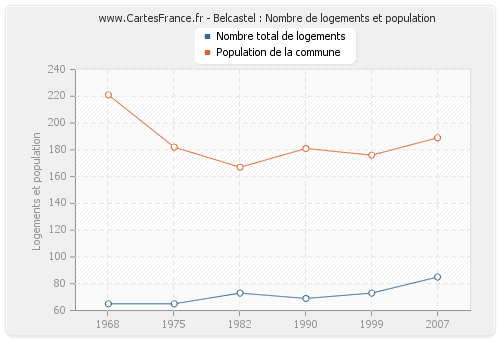 Belcastel : Nombre de logements et population