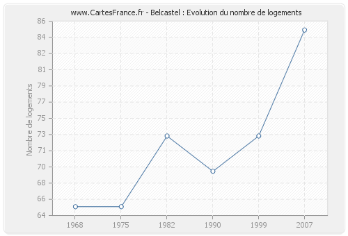 Belcastel : Evolution du nombre de logements