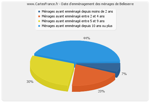 Date d'emménagement des ménages de Belleserre