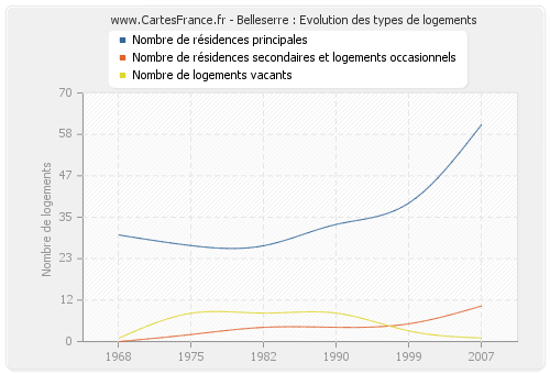 Belleserre : Evolution des types de logements