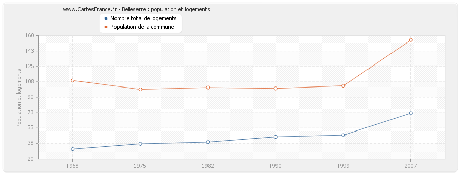 Belleserre : population et logements