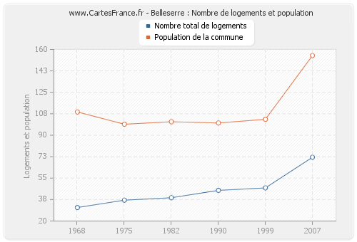 Belleserre : Nombre de logements et population