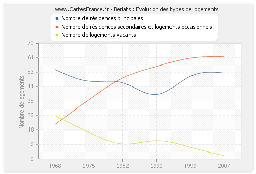 Berlats : Evolution des types de logements