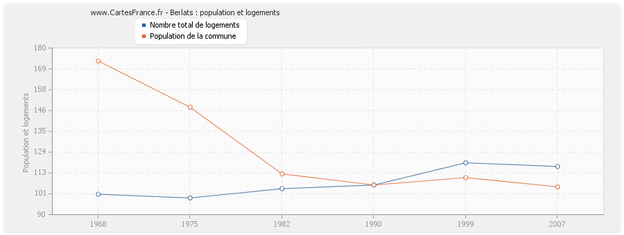 Berlats : population et logements