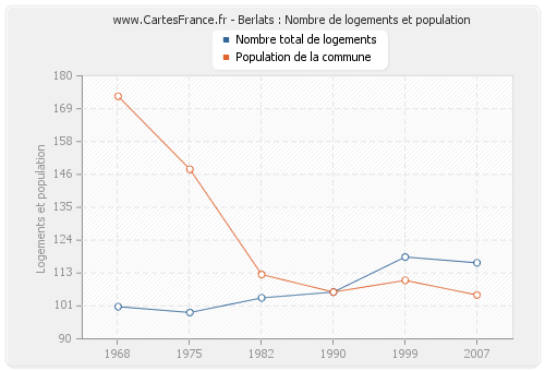 Berlats : Nombre de logements et population