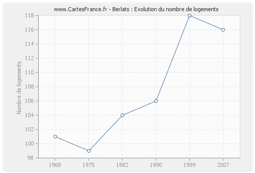 Berlats : Evolution du nombre de logements