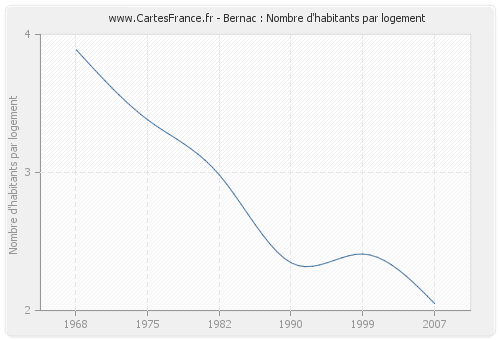 Bernac : Nombre d'habitants par logement