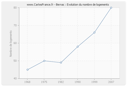 Bernac : Evolution du nombre de logements