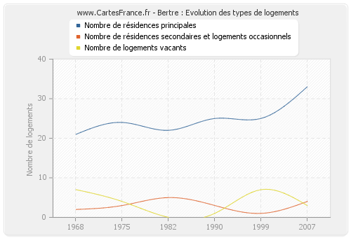 Bertre : Evolution des types de logements