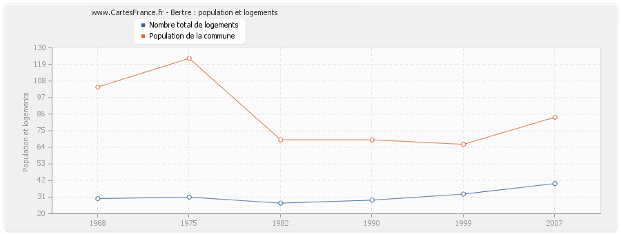 Bertre : population et logements