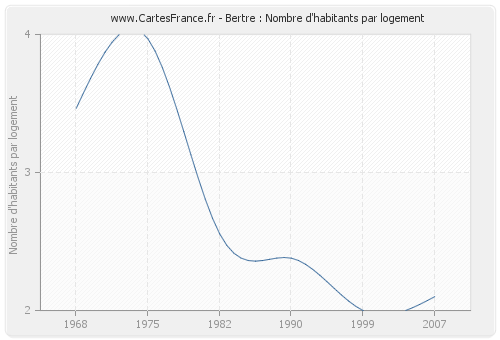 Bertre : Nombre d'habitants par logement