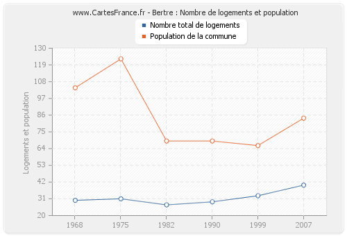 Bertre : Nombre de logements et population