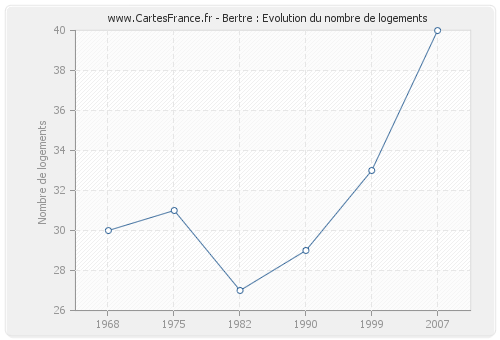 Bertre : Evolution du nombre de logements