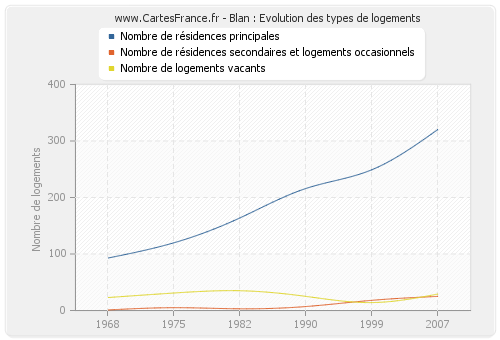 Blan : Evolution des types de logements