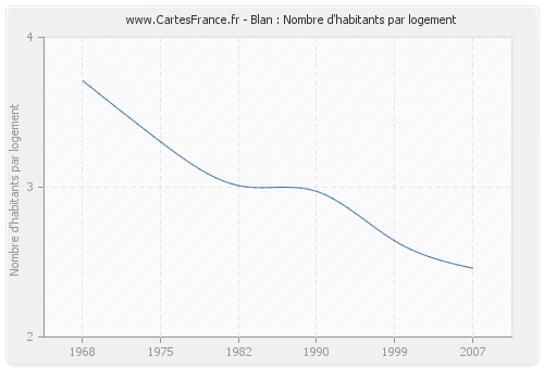 Blan : Nombre d'habitants par logement