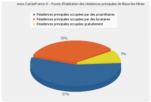 Forme d'habitation des résidences principales de Blaye-les-Mines