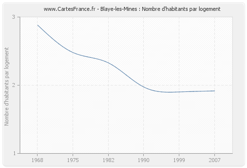 Blaye-les-Mines : Nombre d'habitants par logement