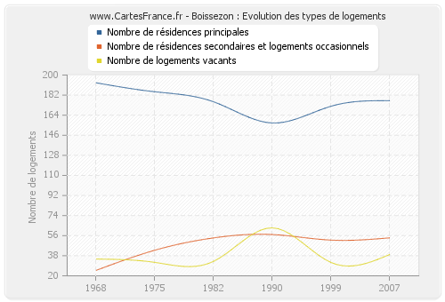 Boissezon : Evolution des types de logements