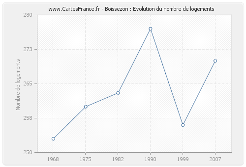 Boissezon : Evolution du nombre de logements