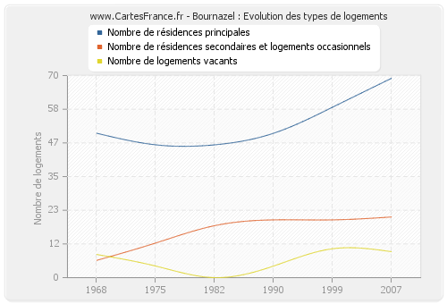 Bournazel : Evolution des types de logements